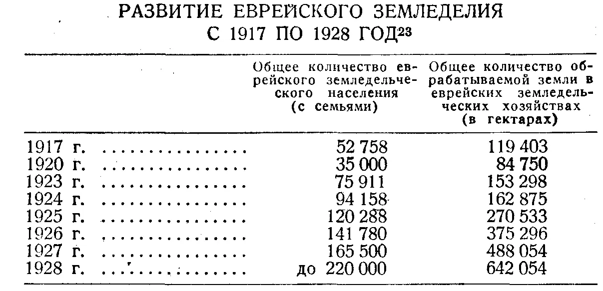 Д А Батуринский Земельное устроение еврейской бедноты Москва изд - фото 9