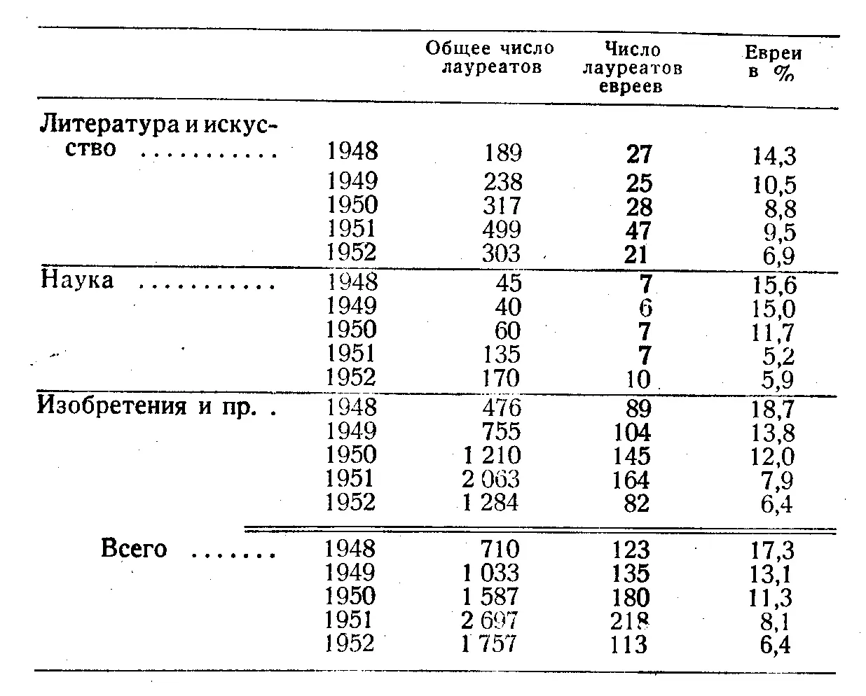 См Правду от 2го и 21го апреля 30го мая и 3го июня 1948 года от 9го - фото 12