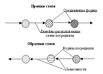 Схема 52 Но сами зависимые связи при составлении программы не входят в ту - фото 10