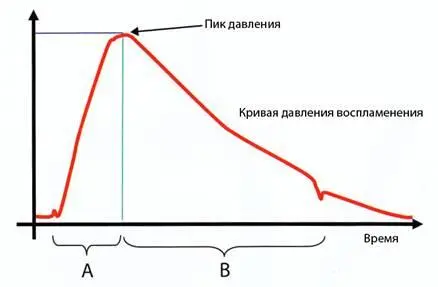 Типичная кривая давления в патроннике снятая с тензодатчика Для очень легких - фото 67