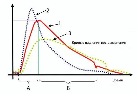 Кривая 1 это подходящее давления для этого патронника Кривая 2 показывает - фото 68