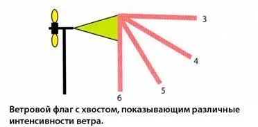 Я буду использовать термины часов для обозначения движения хвоста ветровых - фото 115