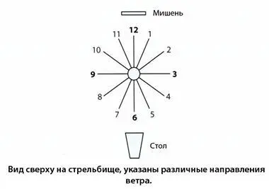 Направление ветра будет даваться так как будто вы смотрите вниз на стрельбище - фото 116