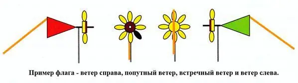 Наиболее часто используемой разновидностью колесаветряка является садовая - фото 136