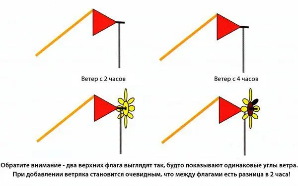 Он играет ключевую роль в случае если ветер не строго встречный или попутный - фото 137