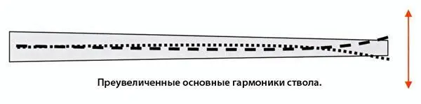 В результате дульный срез движется вверх и вниз пока пуля летит по каналу - фото 161