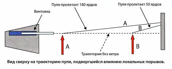 На приведенном выше рисунке порыв возникший только в точке А 20ярдовый - фото 191