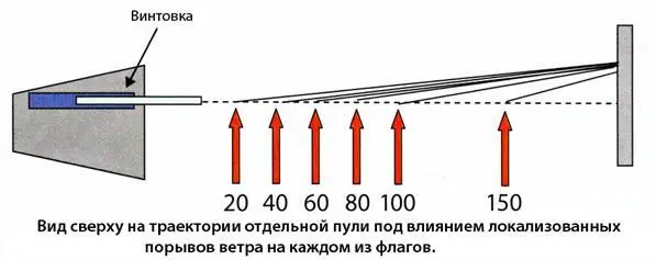 Если мы проведем эти вычисления для конкретной пули и скорости то сможем - фото 192