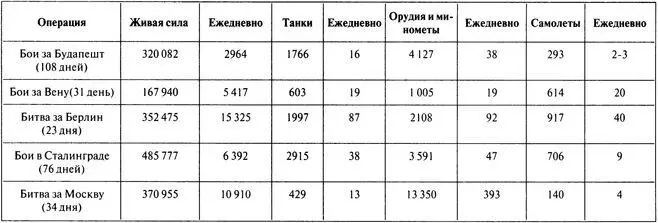 Как можно увидеть из этой таблицы Красная Армия только в этих пяти операциях - фото 130