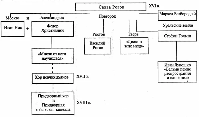 География развития музыкального дела только учениками Саввы Рогова говорит сама - фото 1