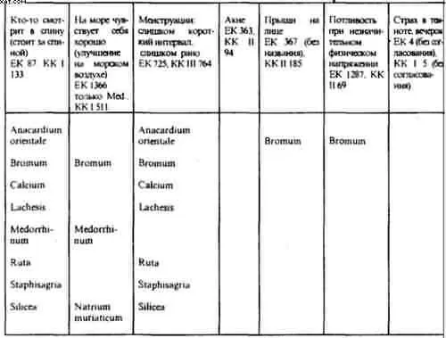 При сравнении со справочником симптомов ищут выражение которое наиболее близко - фото 12