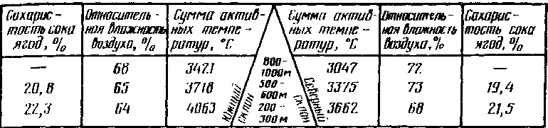 Разница в сумме активных температур Т Высота между показателями высоты - фото 33