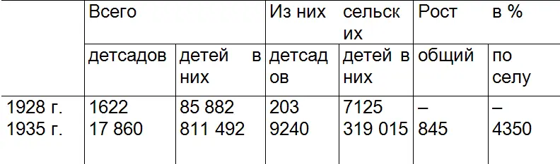 Кроме того в 1935 г летних площадок было 73 454 с охватом детей 2 656 098 - фото 7