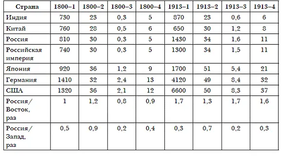 К 1913 г всеми видами обучения в России было охвачено 4749 населения Но - фото 37