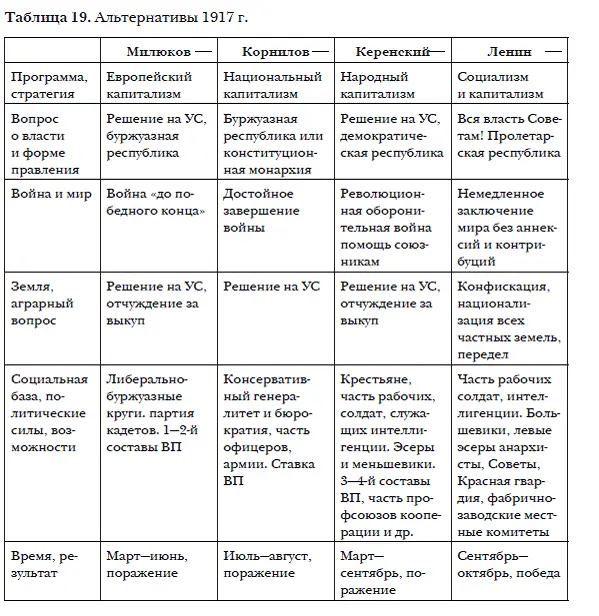 1917 г стал переломным в жизни страны Революция представляла собой типичную - фото 40