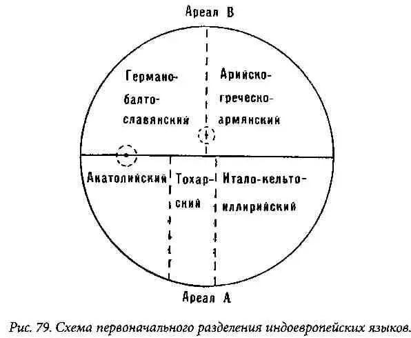 Исходя из среднестоговской теории объяснить такое членение индоевропейских - фото 83