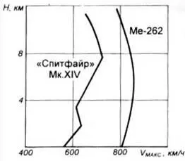 Рис464 Высотноскоростные характеристики самолетовСпитфайрХIV и Ме262 - фото 275
