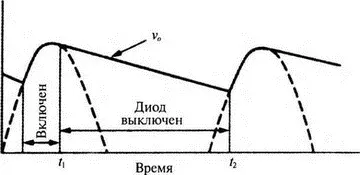 Рис 96 Процессы в однополупериодном выпрямителе с идеальным диодом и - фото 363