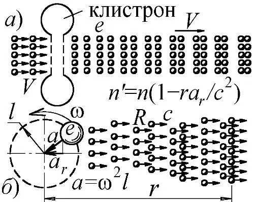 Рис 32 а клистрон модулирует плотность потока n электронов придавая им - фото 35