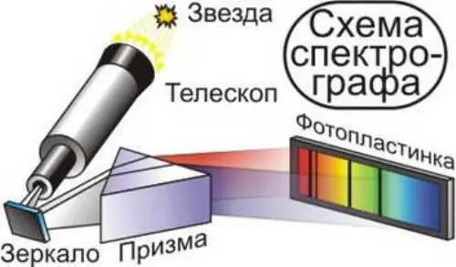 Рис 55 Изучение спектров звёзд с помощью спектрографа разлагающего свет в - фото 58