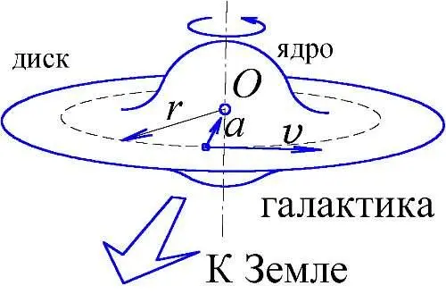 Рис 57 Вращение галактики Выходит по БТР постоянная Хаббла должна иметь - фото 60