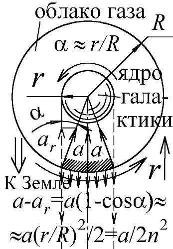Рис 60 Переизлучение вращающимся облаком газа света ядер даёт сдвиг линий без - фото 64
