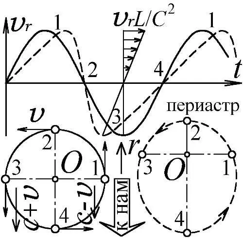 Рис 69 Перекос кривой скоростей меняет расчётную форму орбиты искажения - фото 73