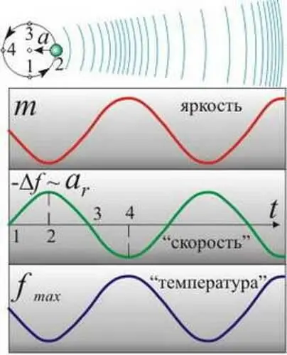 Рис 71 Движение звезды по орбите создаёт за счёт эффекта Ритца те же - фото 75