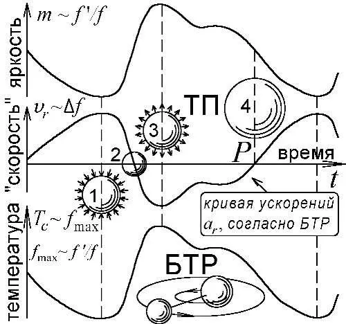Рис 75 Синхронные колебания яркости лучевой скорости и температуры цефеид - фото 79