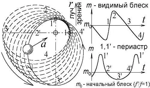 Рис 78 Поворот звёздной орбиты меняет форму кривой ускорения a rи блеска m - фото 82
