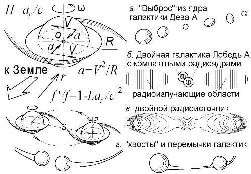 Рис 93 Осевое и орбитальное вращение галактик и их ядер приводит к - фото 98
