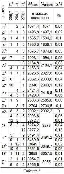 Из таблицы видно что некоторые частицы Λ 0 Δ Ξ Ω τ можно - фото 121