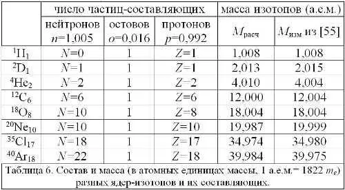 Оставшиеся малые расхождения скажем у инертных газов можно устранить учтя - фото 141