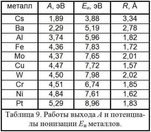 И точно у металлов с наименьшей энергией ионизации E и у щелочных металлов - фото 164