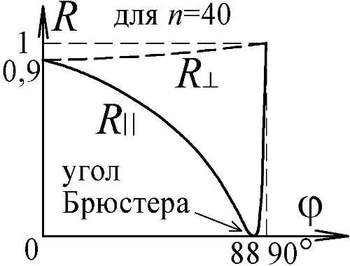 Рис 154 Зависимость коэффициента отражения R от угла падения φ для двух типов - фото 168