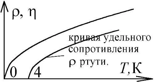 Рис 177 Вязкость газа при снижении температуры T падает до нуля равно как - фото 192