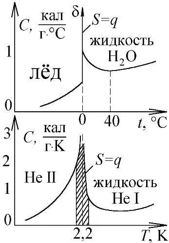 Рис 182 Пик на графике теплоёмкости воды и гелия соответствует фазовому - фото 197