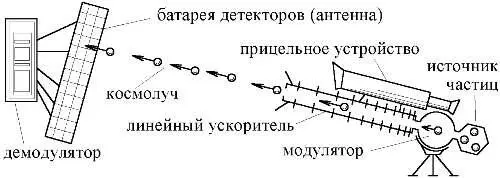 Рис 197 Принцип космолучевой связи передатчик формирует модулированный поток - фото 213