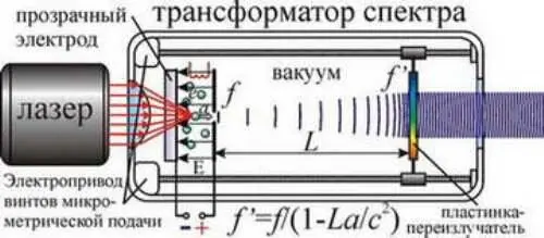 Рис 201 Трансформатор Ритца свет лазера частоты f переизлучается ускоренными - фото 217