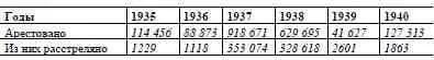 Таким образом за два года 19371938 было арестовано 1 548 366 человек и из - фото 8