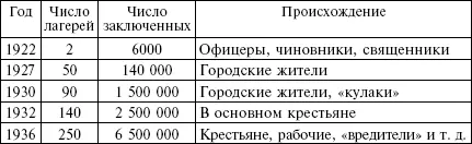 Лагеря принудительного труда Только с конца 1932 г по конец 1936 г то есть - фото 1