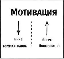 Напишите на листе бумаги слово мотивация затем нарисуйте две стрелки одну - фото 39