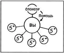 А теперь о способах подъема мотивации Итак у вас есть спонсор Ваш спонсор - фото 41