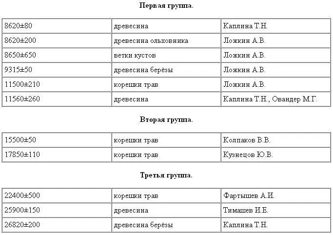 Первая третья и пятая группы надёжно датируются временным репером древесина - фото 5