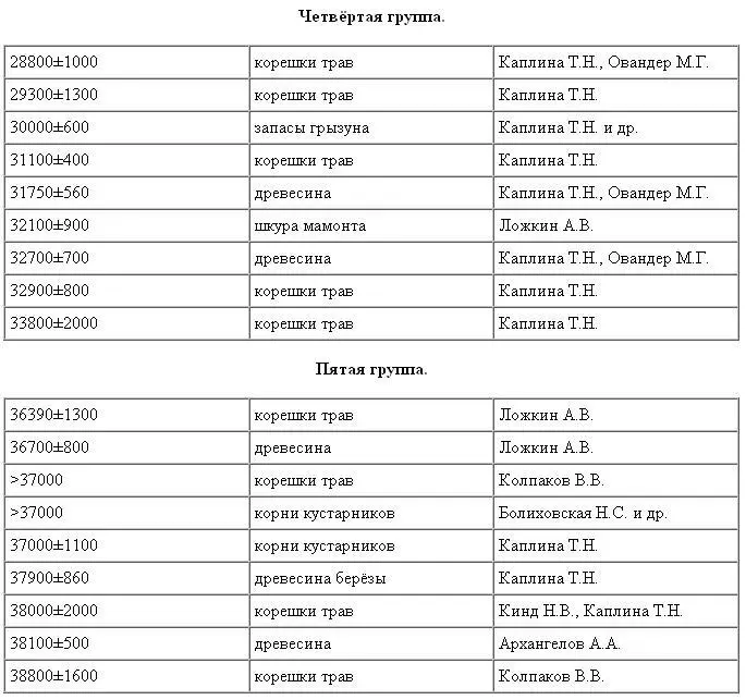 Первая третья и пятая группы надёжно датируются временным репером древесина - фото 6