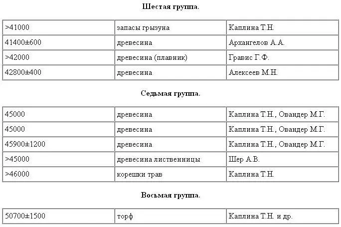 Первая третья и пятая группы надёжно датируются временным репером древесина - фото 7