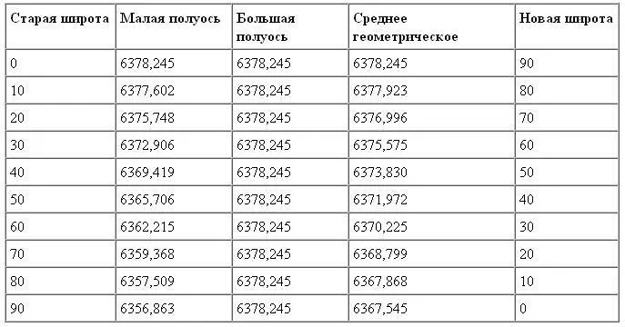 Из таблицы видно что радиус нового экватора будет на 10700 метров меньше того - фото 8