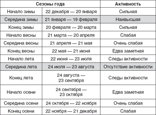 Сезонная активность окон и дверей северной стороны любого помещения расцвет в - фото 24