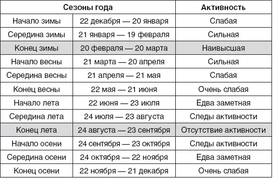 Суточная активность дверей и окон северосеверовосточного направления - фото 26