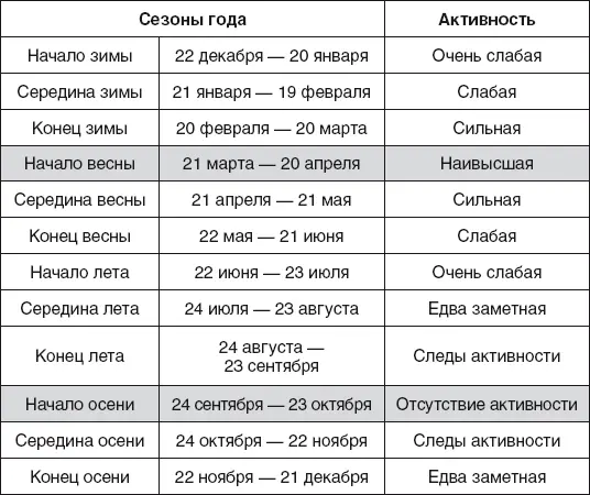 Сезонная активность окон и дверей востокосеверо восточной стороны любого - фото 28
